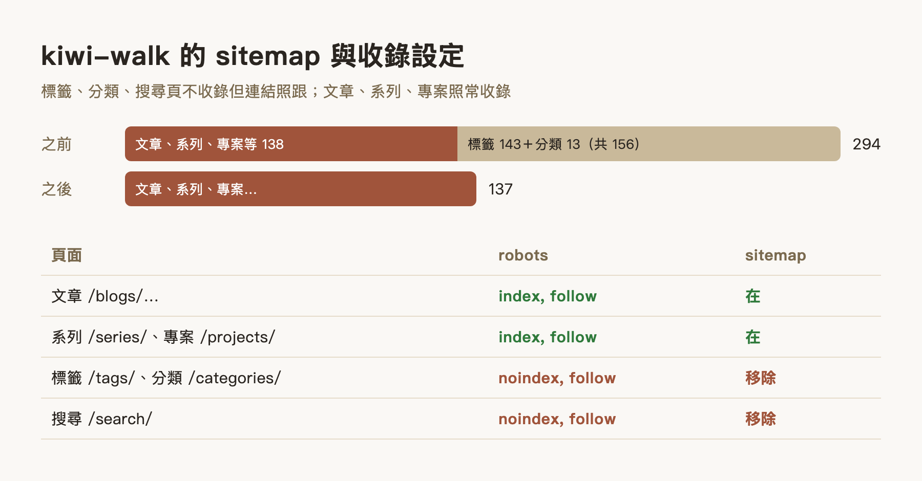 標籤、分類、搜尋頁不收錄但連結照跟,sitemap 從 294 降到 137