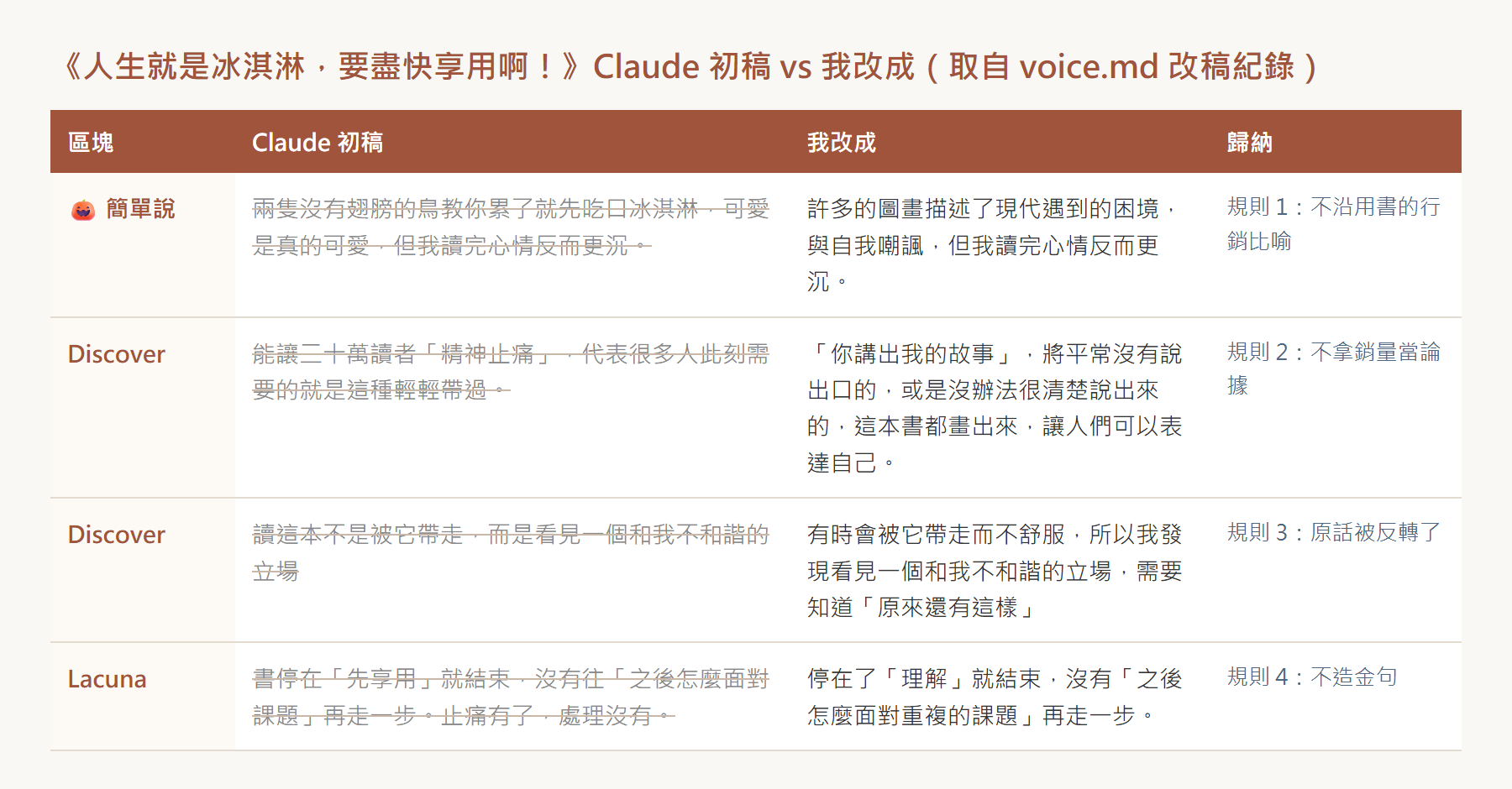 《人生就是冰淇淋,要盡快享用啊!》Claude 初稿與我改成的對照:簡單說、兩條 Discover、Lacuna,各自歸納成規則 1 到 4