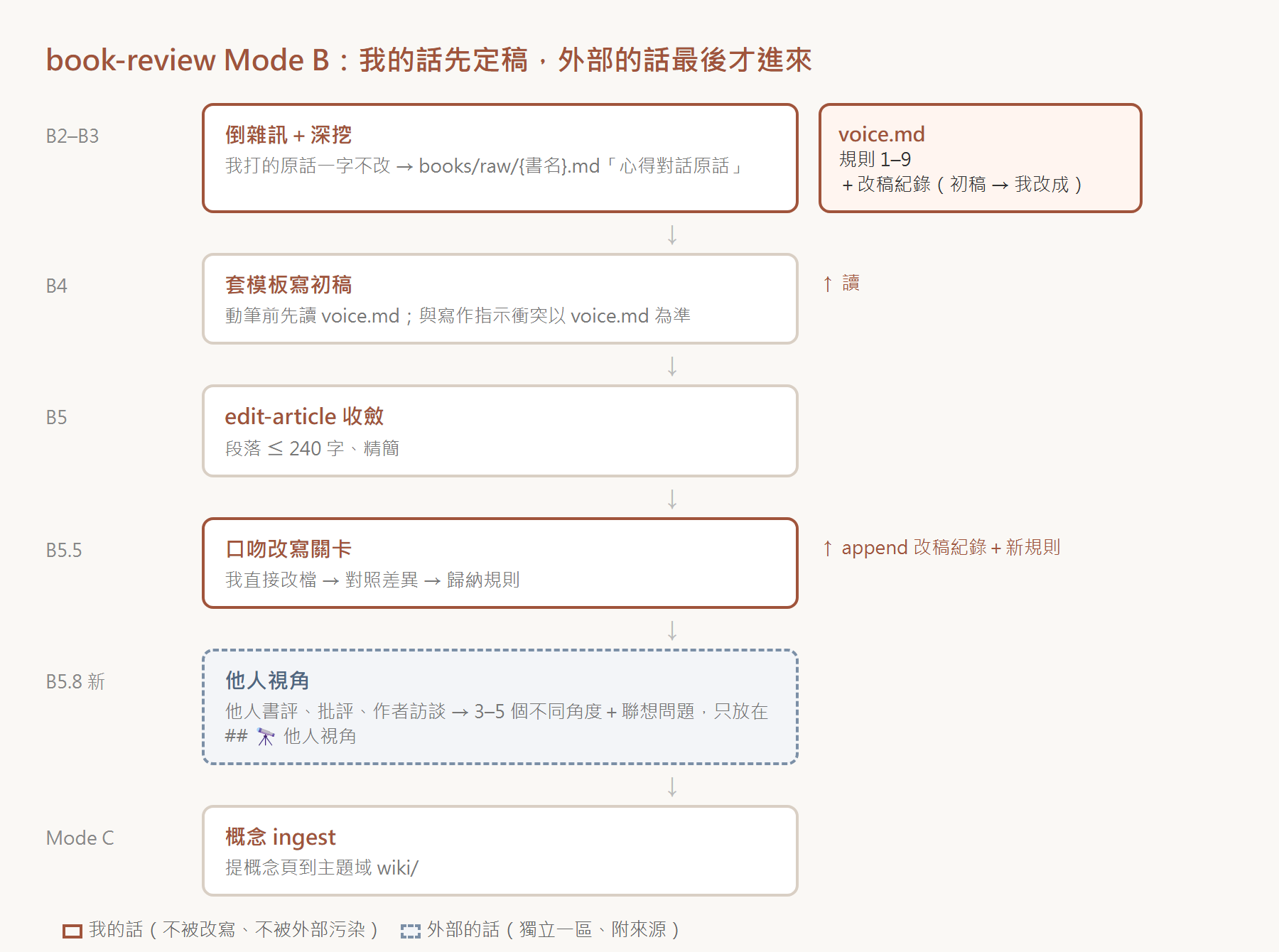 book-review Mode B 流程:倒雜訊與深挖時原話沉澱,B4 動筆前讀 voice.md,B5 收斂,B5.5 我改稿並把差異寫回 voice.md,B5.8 他人視角獨立一區,最後才進概念 ingest