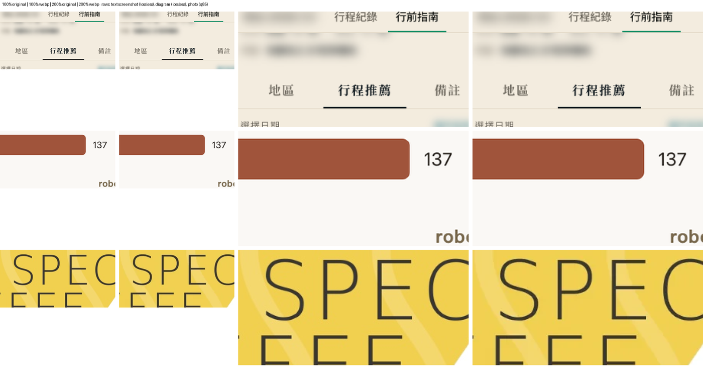 由上到下：文字截圖（lossless）、長條圖（lossless）、照片（q85），各自原圖與 WebP 在 100% 與 200% 並排