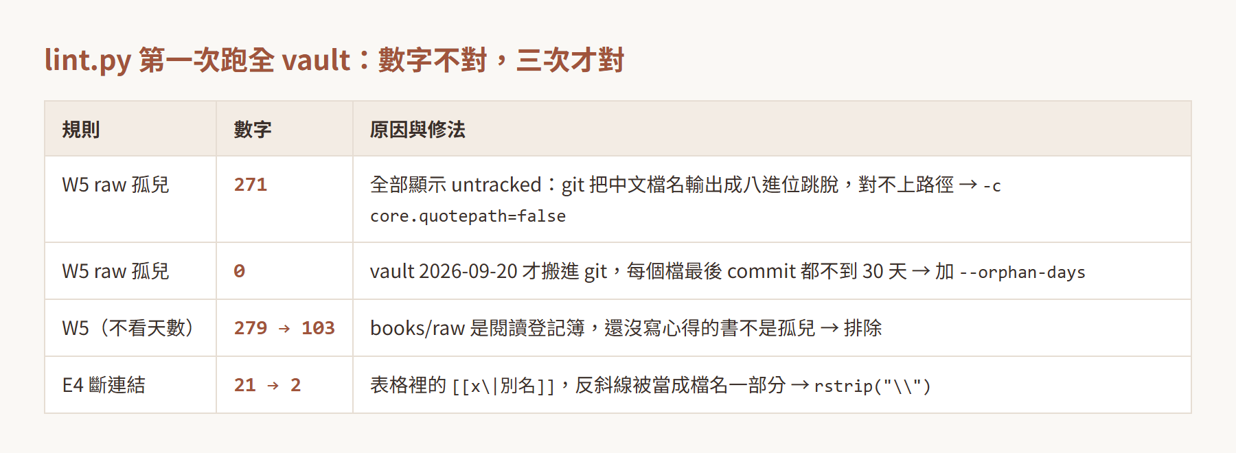 lint.py 第一次跑全 vault 時 W5 與 E4 數字的修正過程