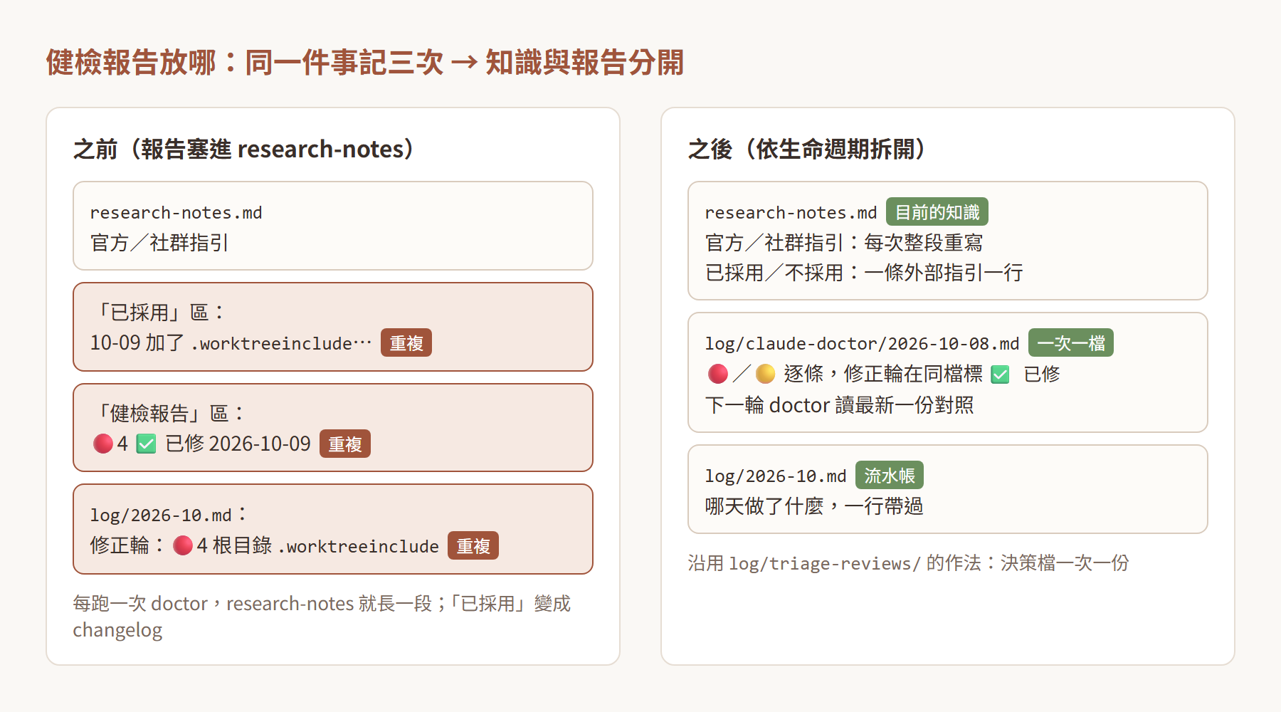 健檢報告放哪的前後對照：之前同一個修正記在 research-notes 的已採用區、健檢報告區與月 log 三處；之後拆成 research-notes（目前的知識）、log/claude-doctor/ 一次一檔、月 log 流水帳