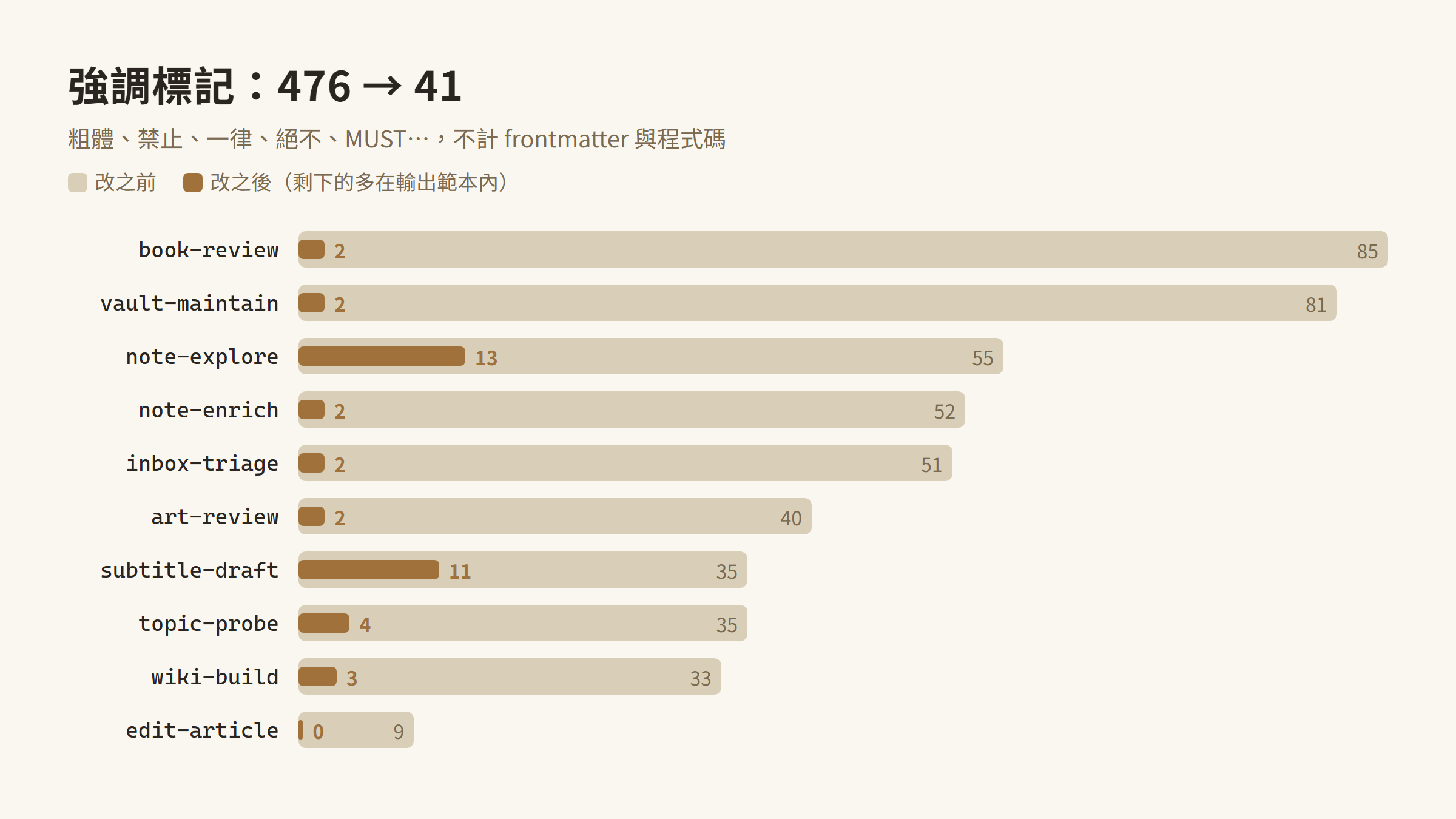 10 個 skill 改前改後的強調標記數:book-review 85→2、vault-maintain 81→2、note-explore 55→13、note-enrich 52→2、inbox-triage 51→2、art-review 40→2、subtitle-draft 35→11、topic-probe 35→4、wiki-build 33→3、edit-article 9→0