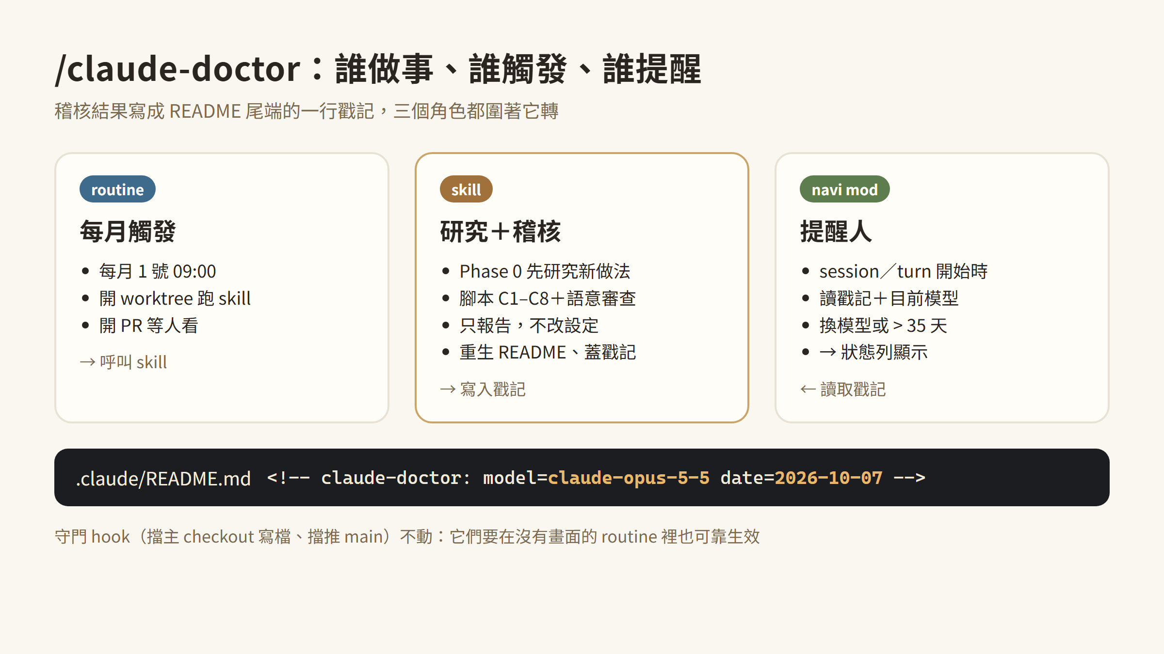 claude-doctor 的分工:skill 稽核並在 README 寫入稽核戳記,每月 routine 觸發 skill,navi 狀態列讀戳記與目前模型決定要不要提醒