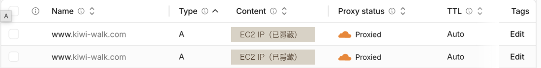 Cloudflare DNS 列表：www.kiwi-walk.com 有兩筆 A 記錄，都是 Proxied，指向的 IP 已隱藏
