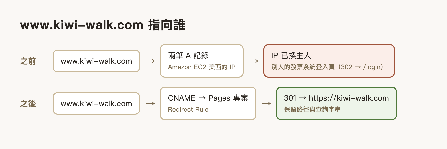 之前 www.kiwi-walk.com 經兩筆 A 記錄指到 Amazon EC2 的 IP，IP 已換主人，顯示別人的發票系統登入頁；之後 www 以 CNAME 接到 Pages 專案，再用 Redirect Rule 301 到 https://kiwi-walk.com
