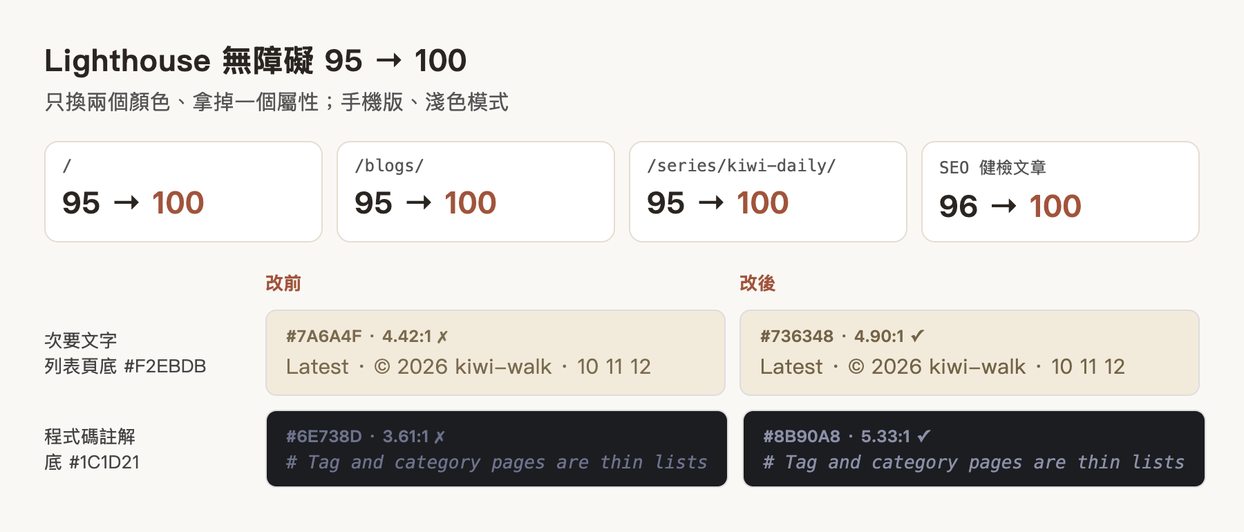 Lighthouse 無障礙四個頁面從 95 升到 100,以及兩組顏色的前後對比