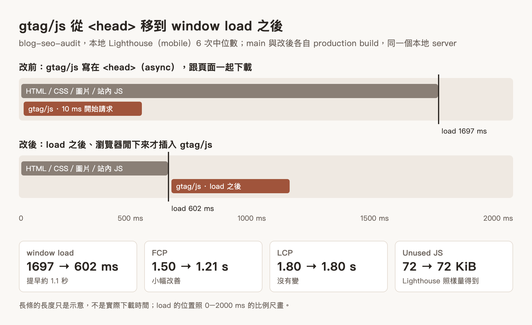 gtag/js 從 head 移到 window load 之後:load 1697 → 602 ms,FCP 1.50 → 1.21 s,LCP 1.80 → 1.80 s,Unused JS 72 → 72 KiB