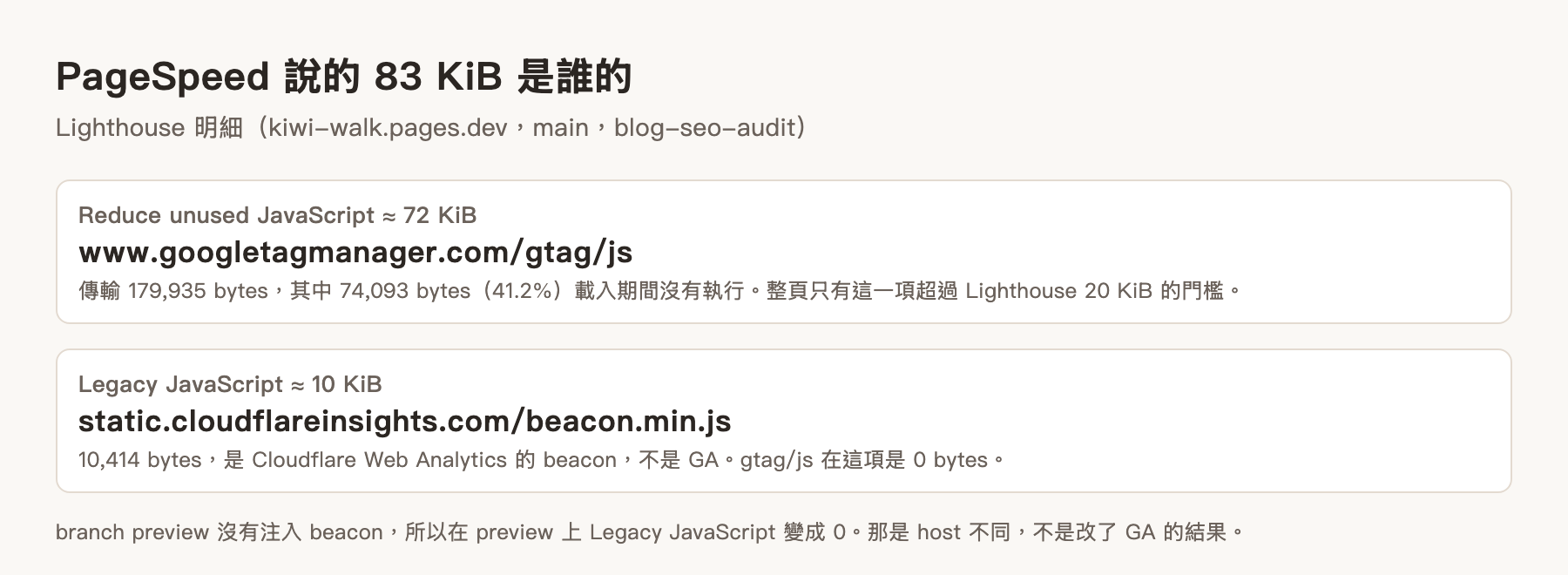 PageSpeed 說的 83 KiB:unused 72 KiB 全部是 gtag/js;legacy 10 KiB 是 Cloudflare Web Analytics 的 beacon.min.js