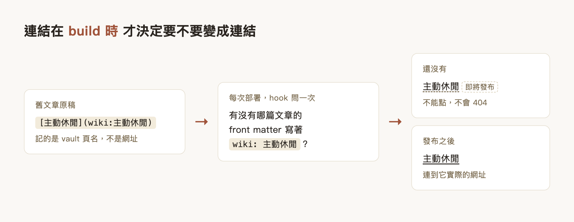 連結在 build 時才決定要不要變成連結