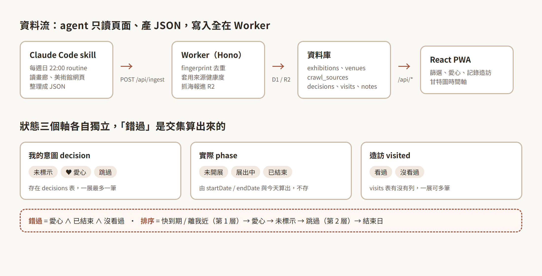 資料流與三個狀態軸