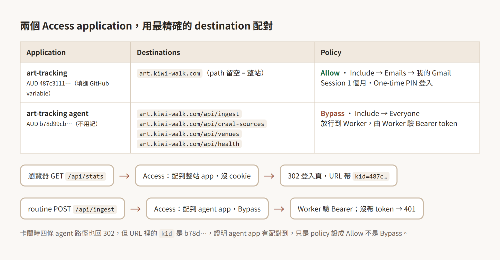 兩個 Access application