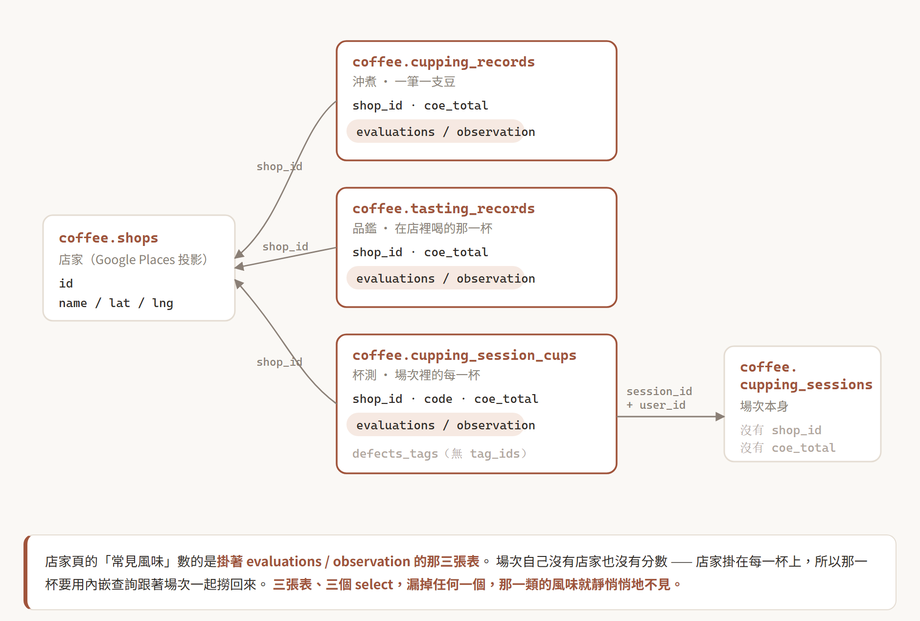 coffee schema 的表關係:沖煮、品鑑、場次的杯三張表都掛著 evaluations / observation 與 shop_id,場次本身兩者皆無
