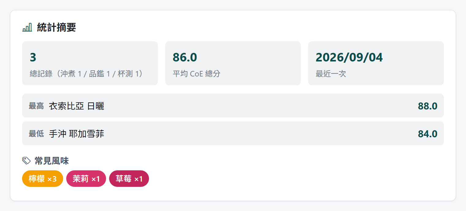 店家頁的統計摘要卡片,最下方是常見風味 chips