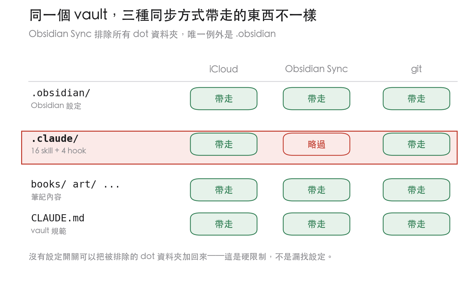 同一個 vault,三種同步方式帶走的東西不一樣