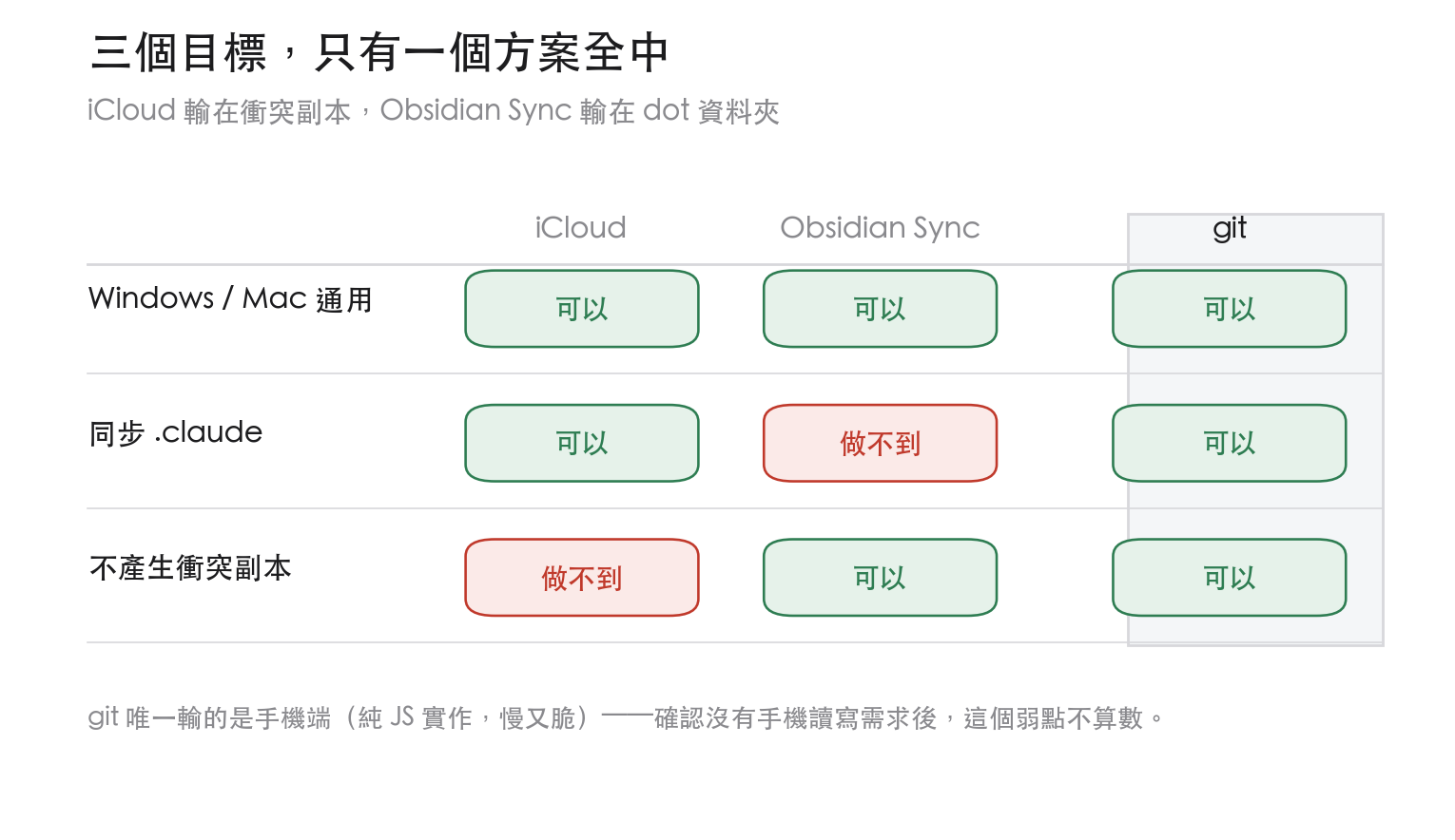 iCloud、Obsidian Sync、git 三個方案對三個目標的達成狀況