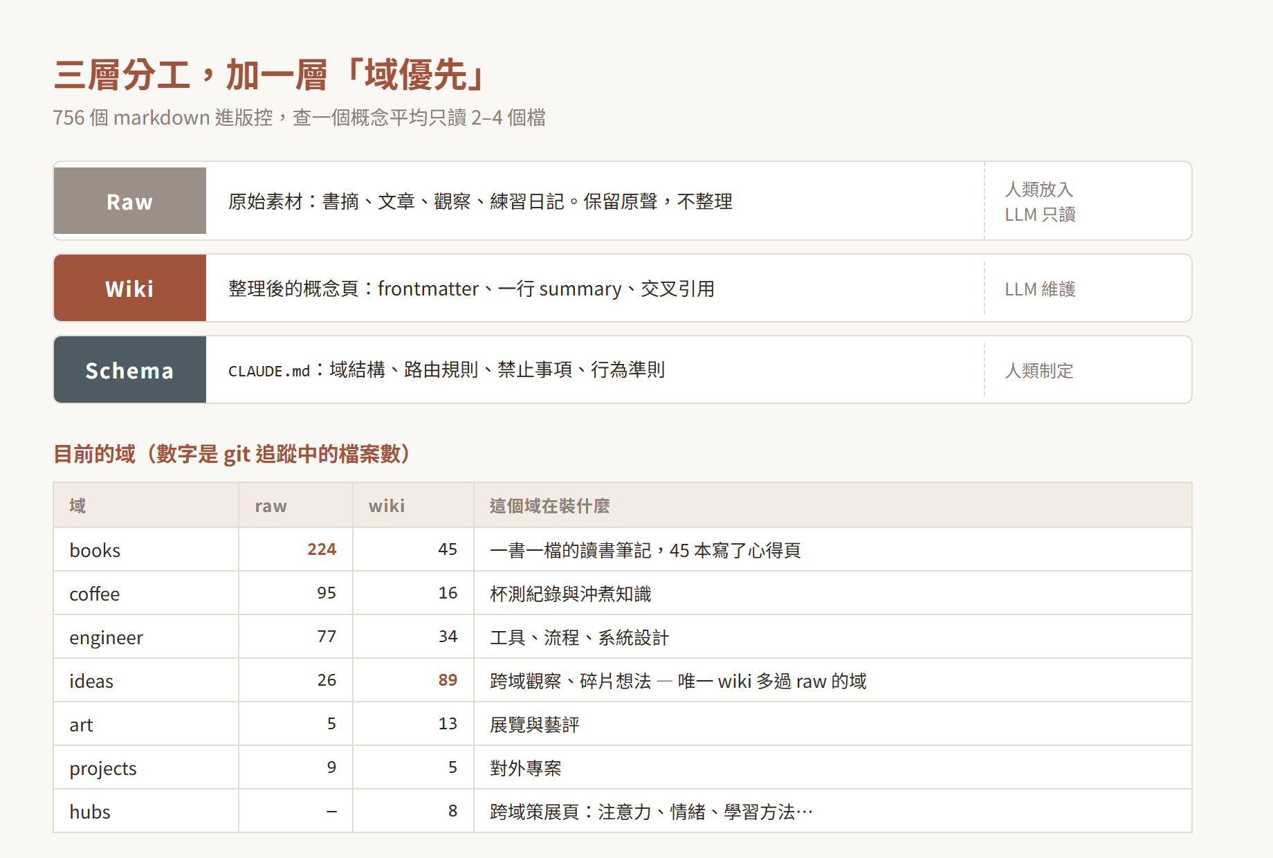 Raw / Wiki / Schema 三層分工與各域檔案數