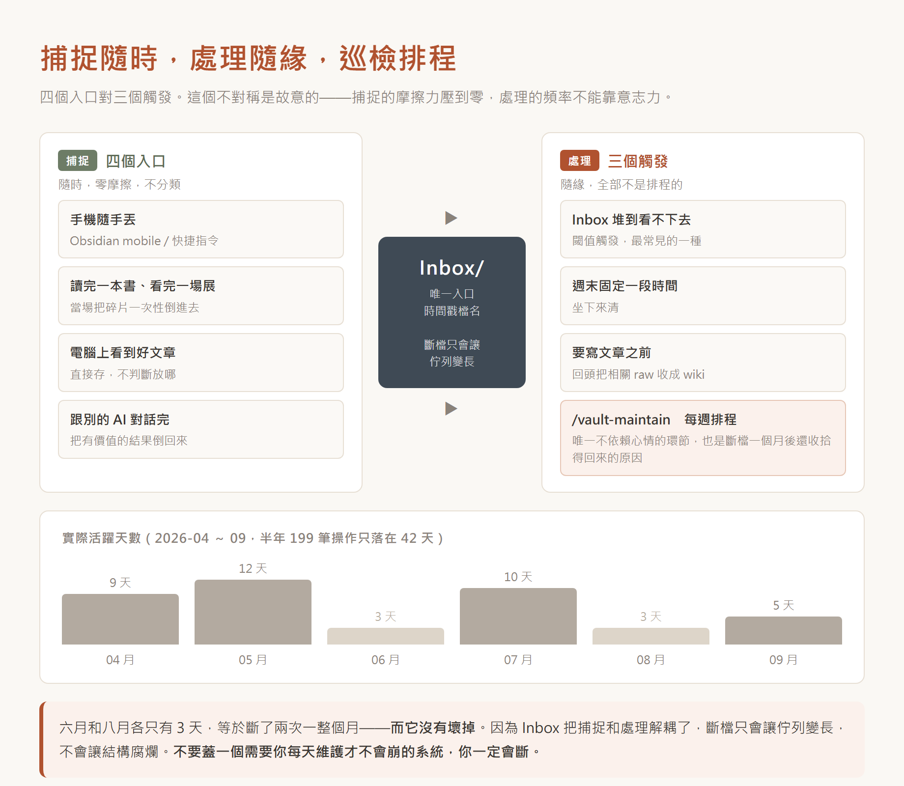 四個捕捉入口對三個處理觸發,加一個每週排程的巡檢;下方是半年活躍天數