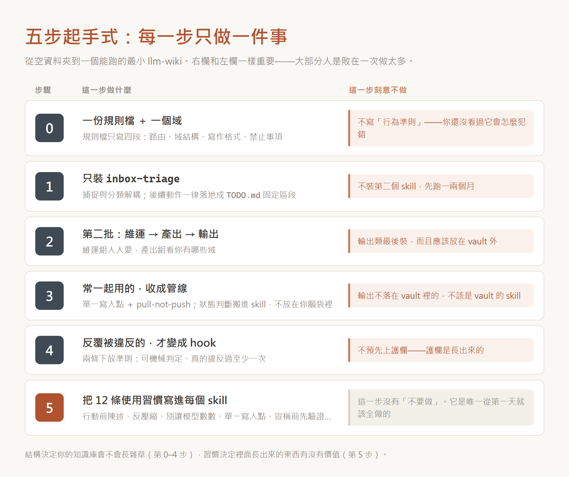五步起手式:右欄的「刻意不做」和左欄一樣重要