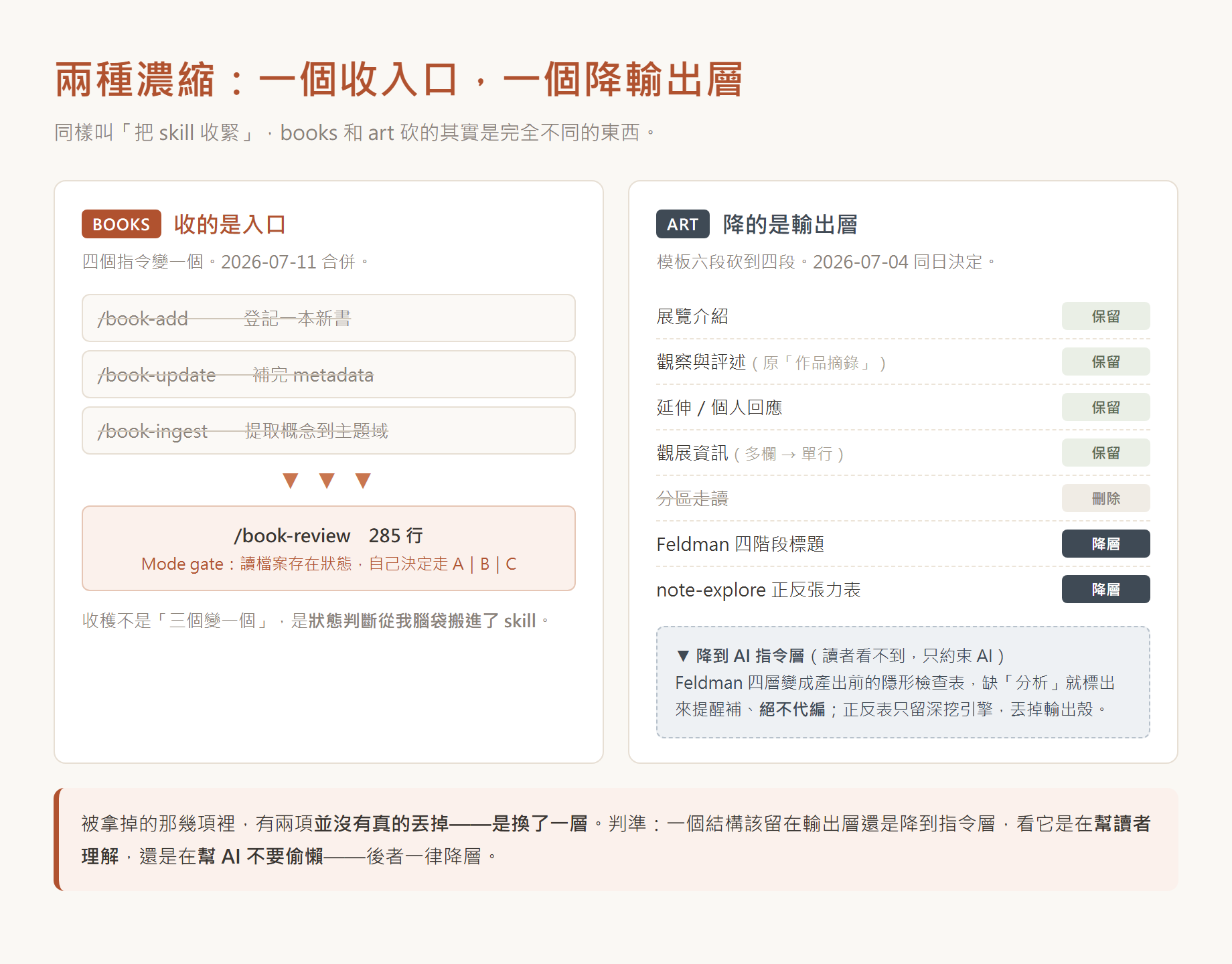 books 把四個指令收成一個入口,art 把模板六段砍到四段、其中兩項降到 AI 指令層