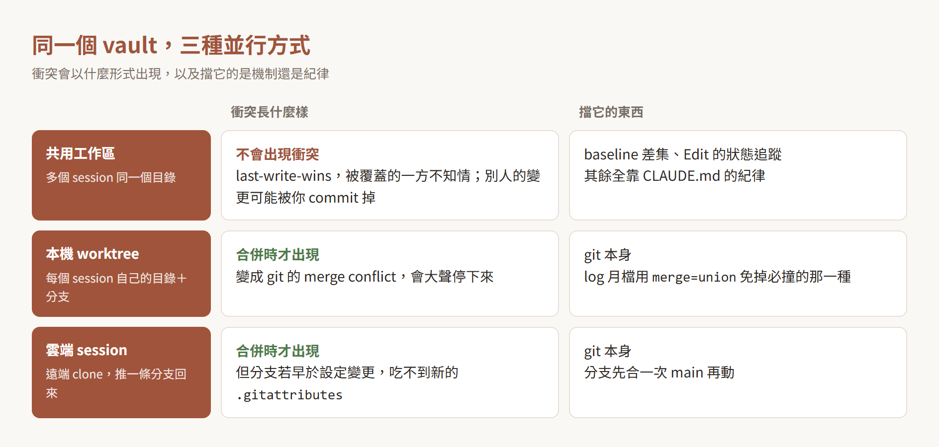 共用工作區、本機 worktree、雲端 session 三種並行方式的衝突形式對照
