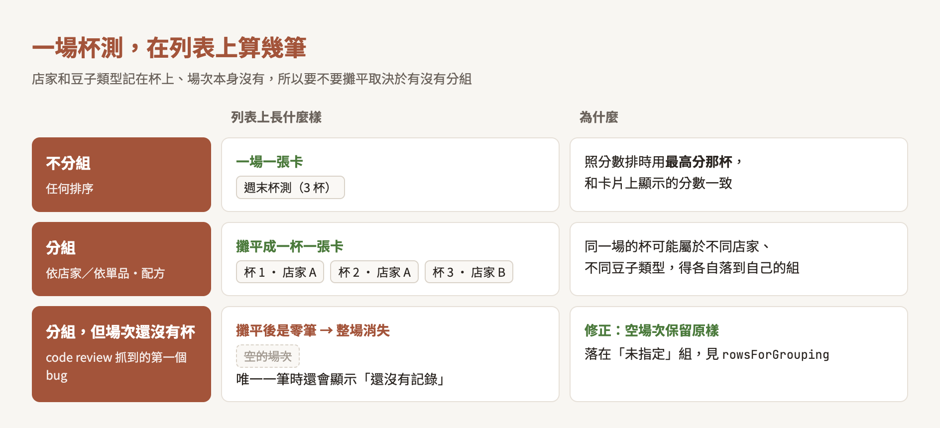 一場杯測在不分組、分組、分組但沒有杯三種情況下,在列表上各算幾筆