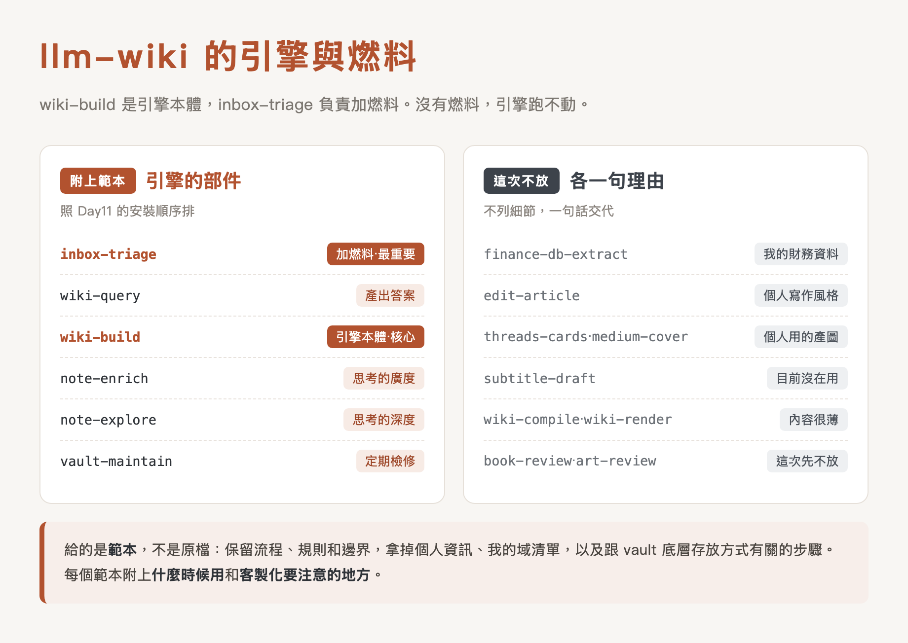 llm-wiki 的引擎與燃料：inbox-triage 加燃料、wiki-build 是引擎本體，其餘四個標出各自角色；沒放範本的 skill 各標一句理由
