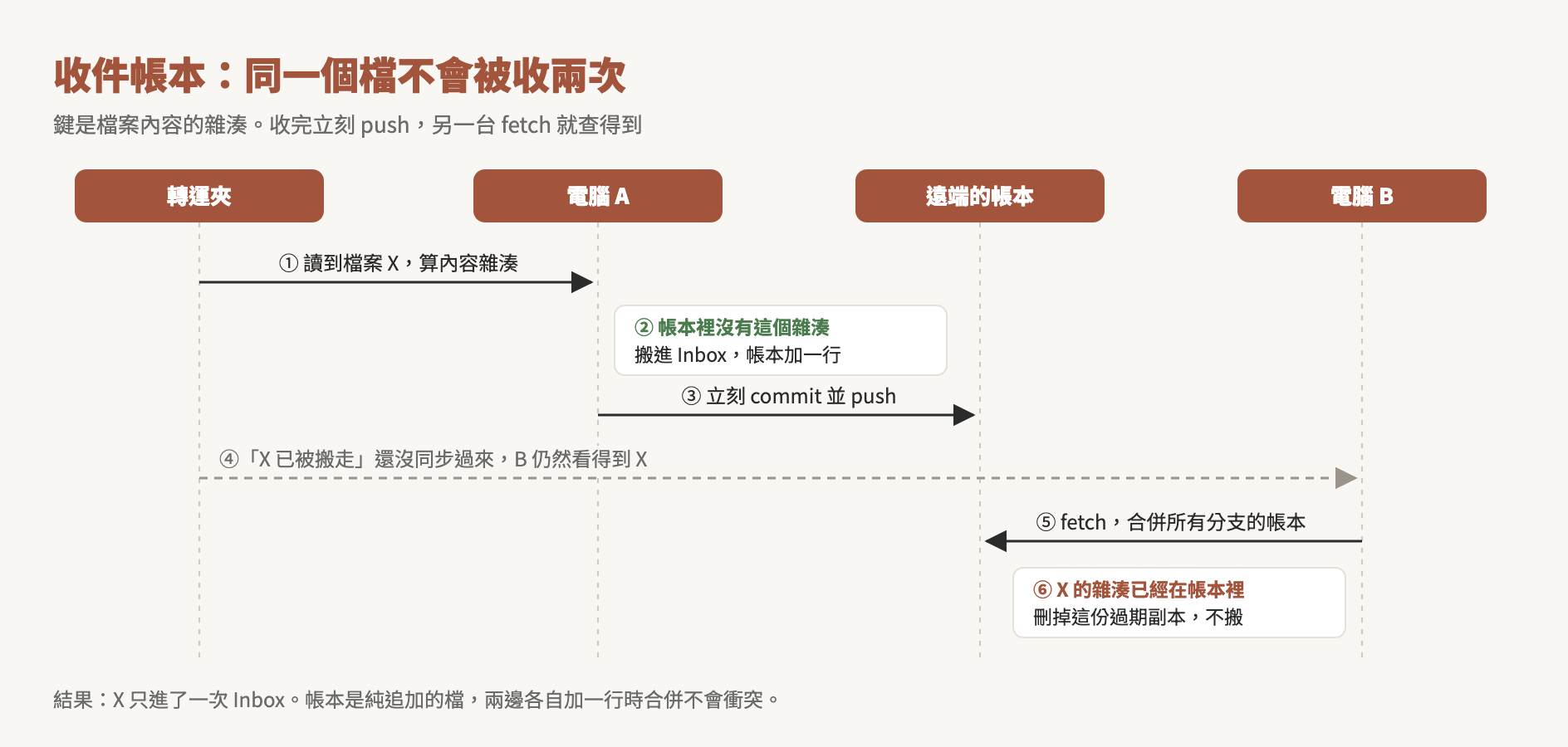 收件帳本的時序：A 電腦收檔後把內容雜湊寫進帳本並立刻 push；B 電腦收檔前先 fetch 帳本，發現同樣的雜湊已存在，刪掉轉運夾裡的過期副本