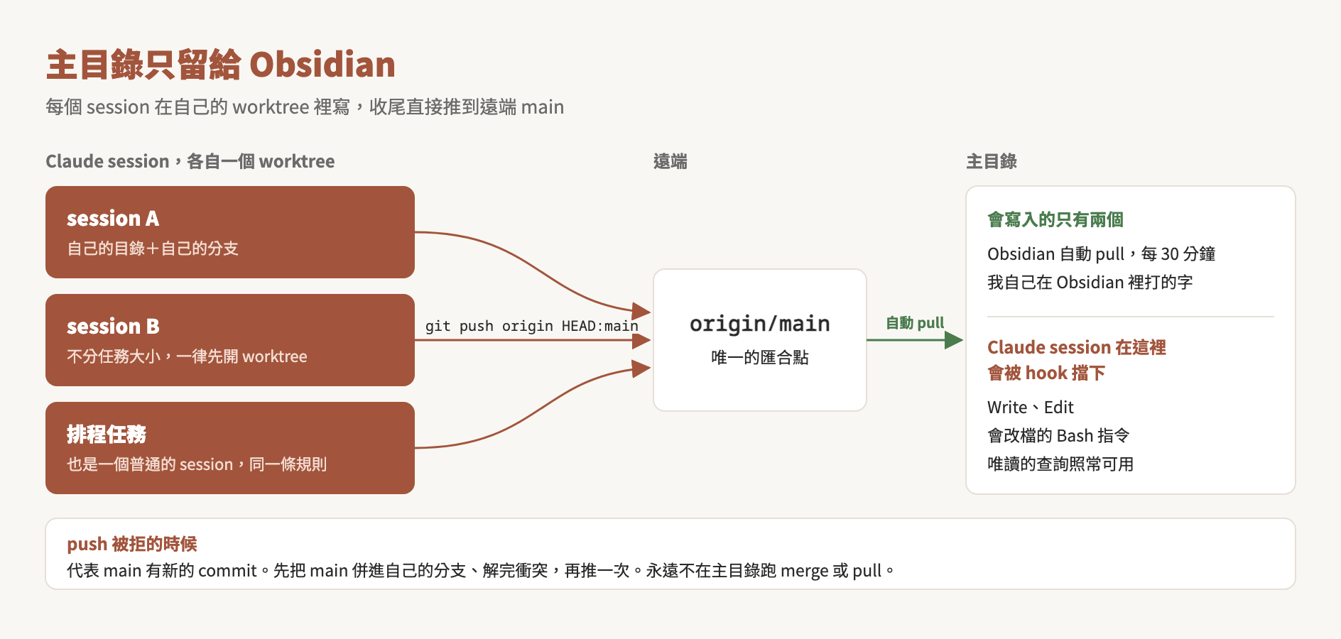 主目錄只留給 Obsidian 看，每個 Claude session 在自己的 worktree 裡寫，收尾直接推到遠端 main，再由 Obsidian 自動 pull 拉回主目錄