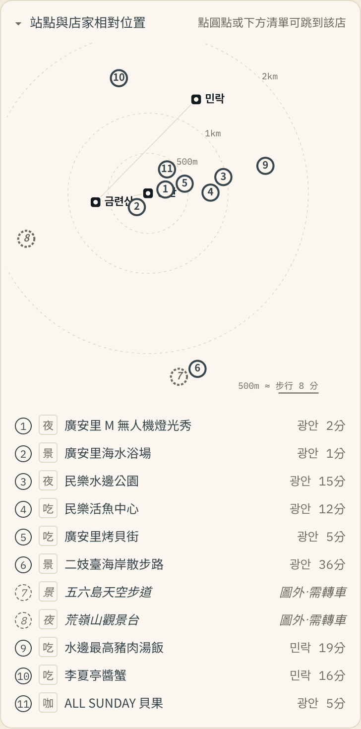 廣安里地區的示意圖:中間是地鐵站與 1 到 11 號店家的圓圈編號,外圍有 500m、1km、2km 的虛線同心圓;7 號五六島天空步道和 8 號荒嶺山觀景台是虛線圈,貼在圖的下緣與左緣。下方清單列出 11 家店的類別、名稱、最近的站和步行分鐘,7、8 號是斜體,寫著「圖外・需轉車」