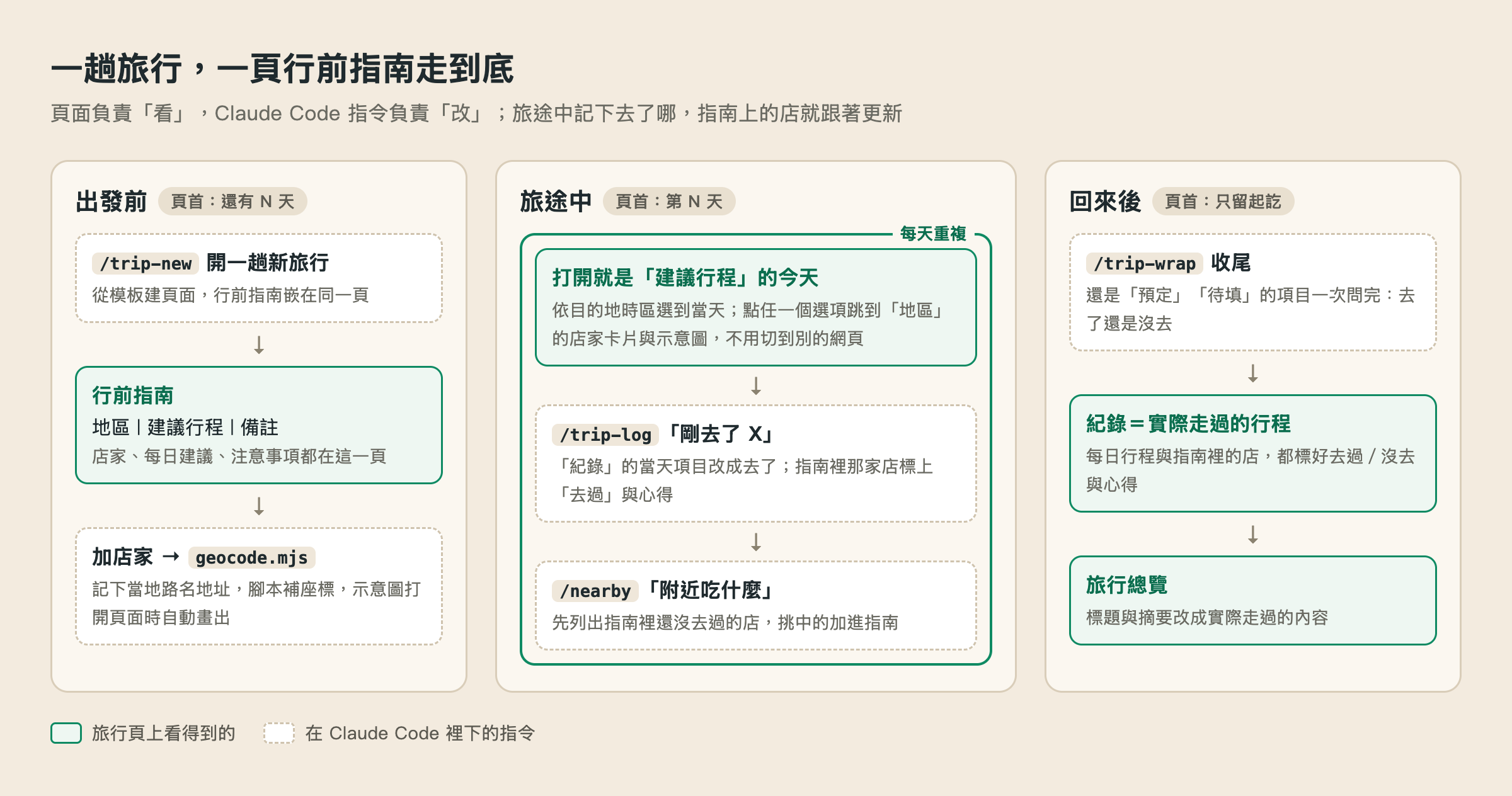 流程圖,分成三欄。出發前(頁首:還有 N 天):/trip-new 開一趟新旅行,產生行前指南(地區|建議行程|備註),加店家後跑 geocode.mjs 補座標畫進示意圖。旅途中(頁首:第 N 天),每天重複:打開就是建議行程的今天,點選項跳到地區的店家卡片與示意圖;/trip-log「剛去了 X」把紀錄的當天項目改成去了、指南裡那家店標上去過;/nearby「附近吃什麼」先列指南裡還沒去過的店。回來後(頁首:只留起訖):/trip-wrap 把還是預定或待填的項目一次問完,紀錄就是實際走過的行程,最後更新旅行總覽。圖例:實線綠框是旅行頁上看得到的,虛線框是在 Claude Code 裡下的指令