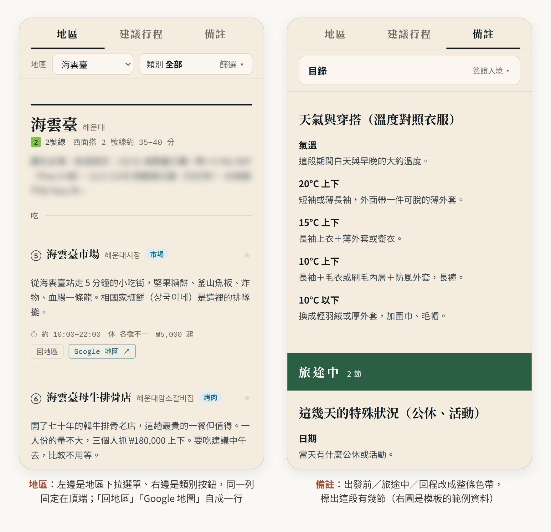 手機寬度的兩個畫面。左邊是地區分頁：頂端固定一列，左邊是「地區」下拉選單（選了海雲臺），右邊是「類別 全部 篩選 ▾」按鈕；下面是海雲臺的店家卡片，每張卡片在營業時間那行下面自成一行放著「回地區」和「Google 地圖」兩顆按鈕。地區介紹文字已模糊處理。右邊是備註分頁：頂端是「目錄」列，往下捲到「旅途中」時，是一條滿版的深綠色色帶，寫著「旅途中 2 節」