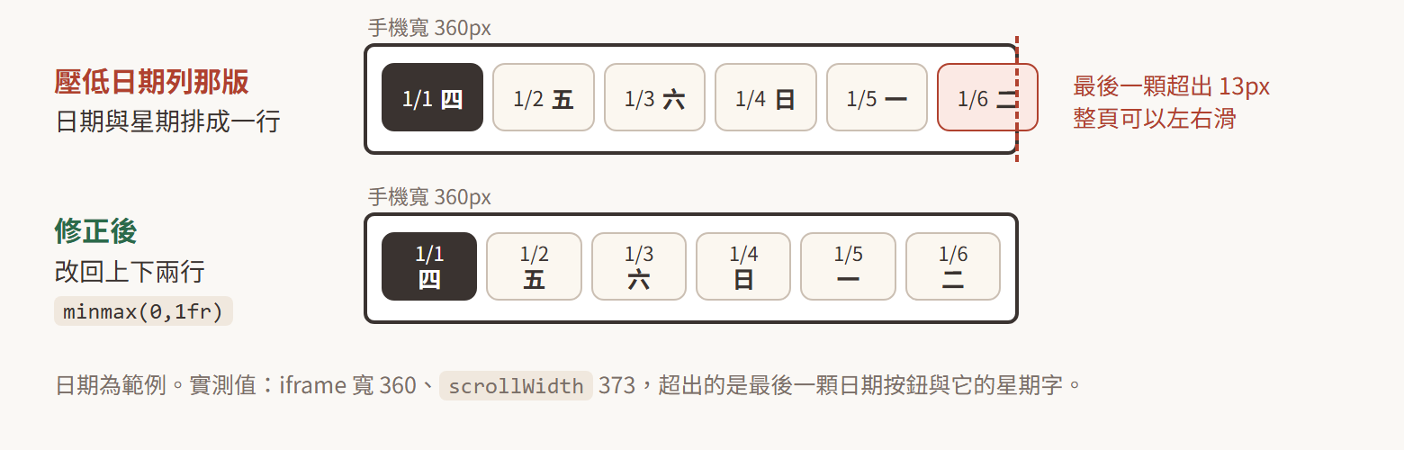 兩列日期按鈕的示意圖，都放在 360px 寬的手機畫面裡。上面是壓低日期列那版：六顆按鈕的日期和星期排成一行，最後一顆超出畫面右緣 13px，整頁可以左右滑。下面是修正後：日期和星期改回上下兩行，格線用 minmax(0,1fr)，六顆剛好放進畫面。日期為範例