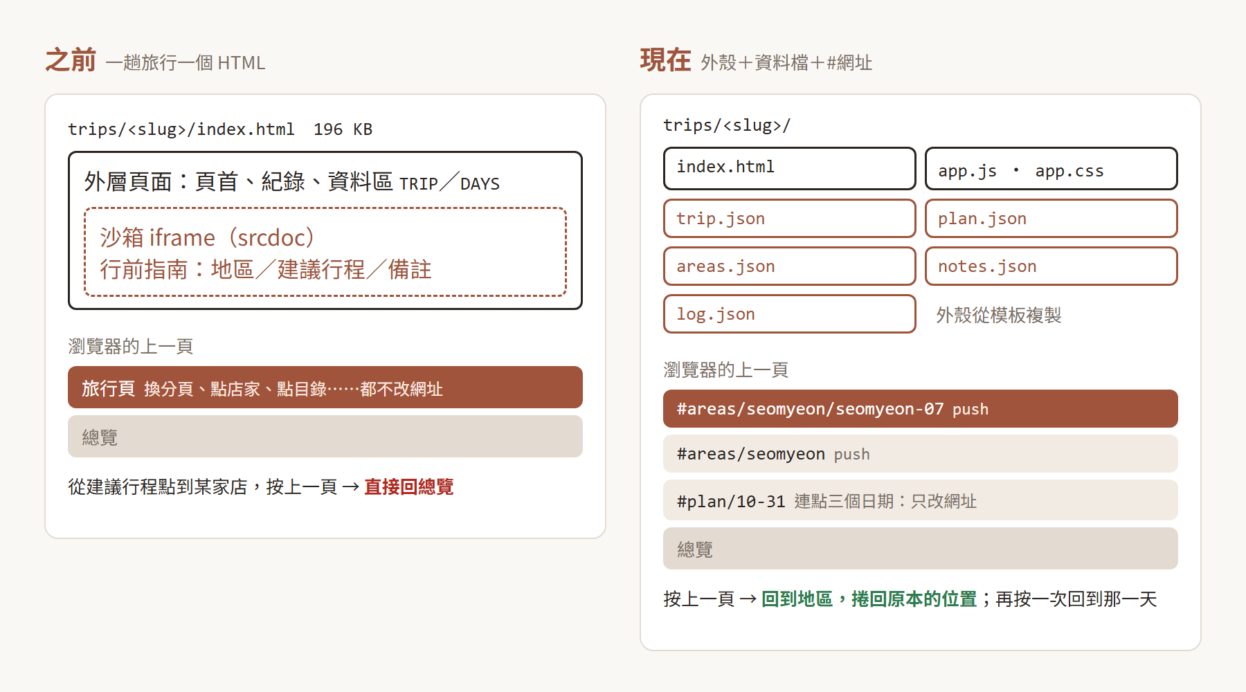 左邊是之前:一趟旅行一個 196 KB 的 index.html,外層頁面裡用沙箱 iframe 放行前指南,所有切換都不改網址,瀏覽器的上一頁只有「旅行頁」和「總覽」兩筆。右邊是現在:資料夾裡有 index.html、app.js、app.css 和五個 JSON,上一頁的堆疊依序是總覽、#plan/10-31、#areas/seomyeon、#areas/seomyeon/seomyeon-07,連點三個日期只改網址