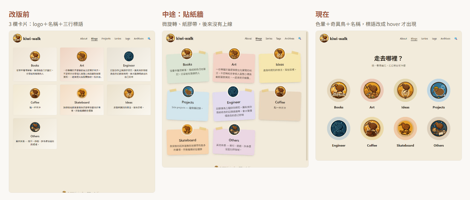 /blogs/ 三個階段並排：改版前是三欄卡片，每張有 logo、名稱和三行標語；中途的貼紙牆每張微微旋轉、角落貼紙膠帶；現在是「走去哪裡？」標題下兩排奇異鳥徽章，每隻鳥在一圈色暈裡，下面只有名稱
