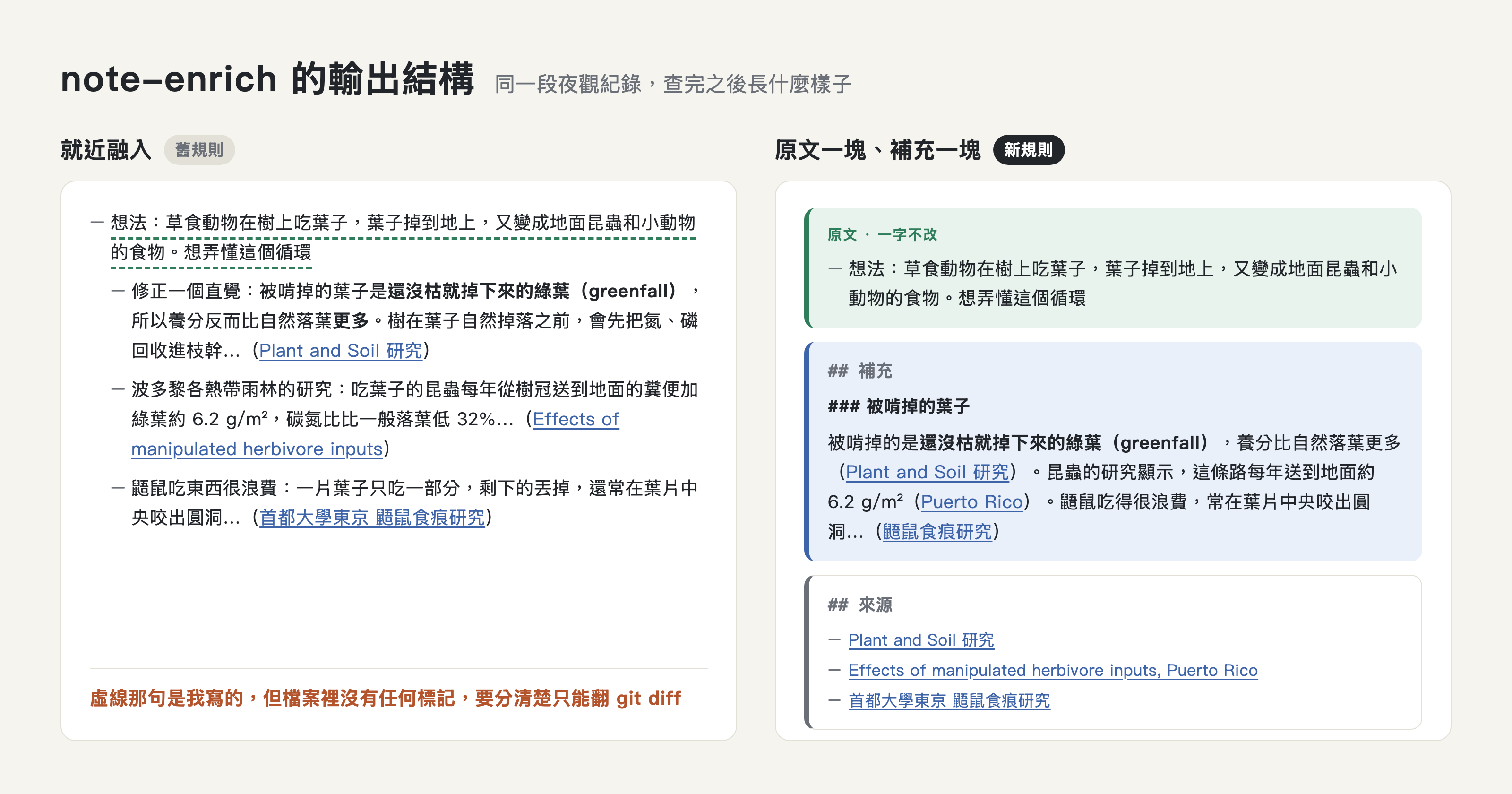 note-enrich 輸出結構的前後對照：左邊查到的句子散插在原文段落之間，右邊原文整塊在上、補充與來源清單在下