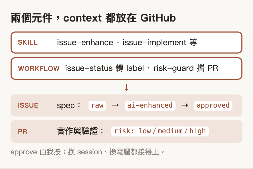 兩個元件：skill（issue-enhance、issue-implement、article-request、post-write、kiwi-voice）指示 Claude，GitHub workflow（issue-status 轉換 label、risk-guard 依路徑給 PR 標 risk）；issue 是 spec，從 raw、ai-enhanced 到我 approve；PR 是實作與驗證