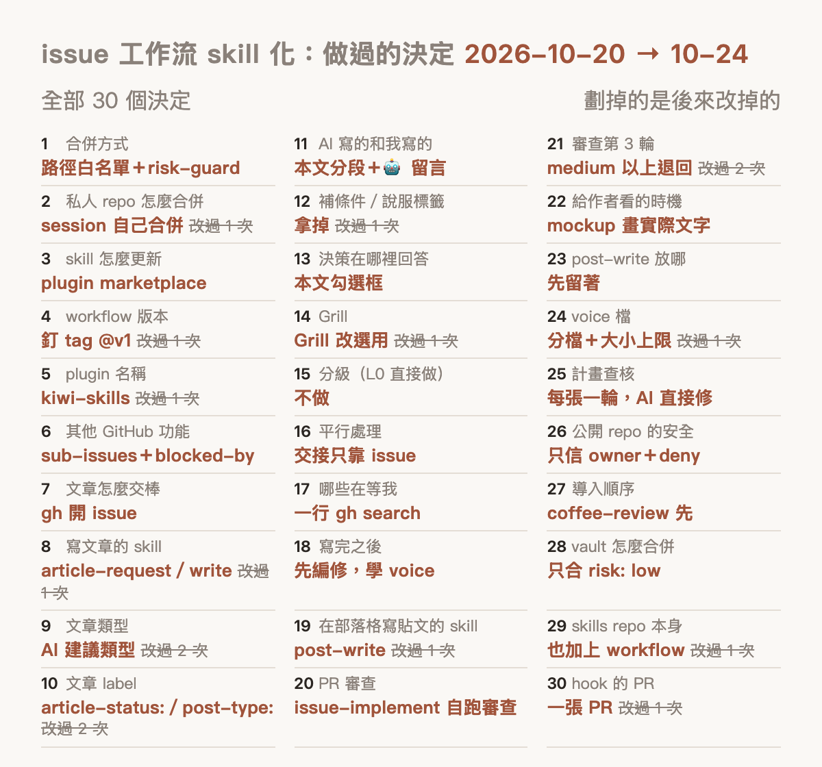 2026-10-20 到 10-24 做過的所有決定排成一張全景，劃掉的是後來改掉的