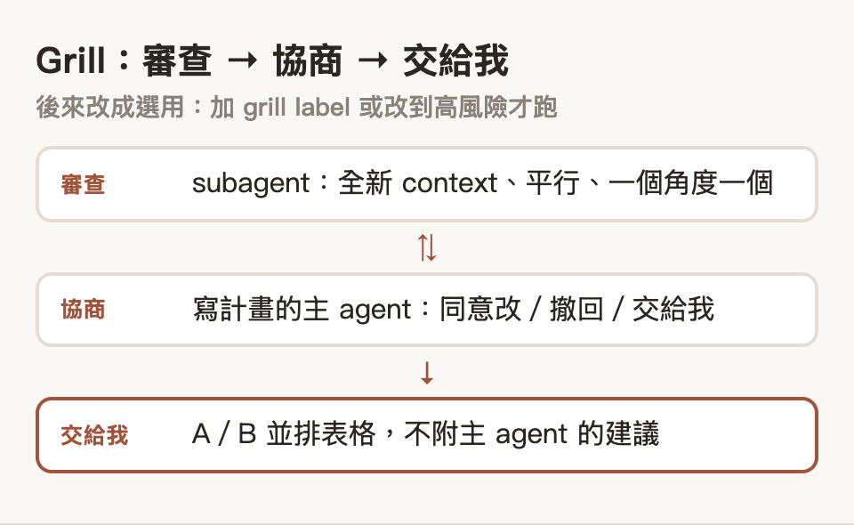 Grill：審查 subagent 和寫計畫的主 agent 協商，談不攏的用 A／B 並排表格交給我，不附主 agent 的建議