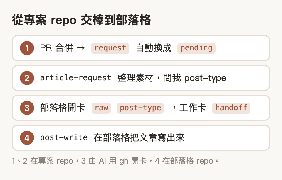 交棒四步：PR 合併後 workflow 換成 pending、article-request 整理素材、AI 用 gh 在部落格開文章卡並把工作卡換成 handoff、post-write 寫出文章