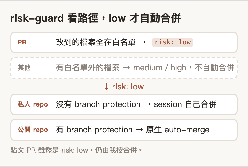 risk-guard 看 PR 改到的檔案：全在白名單才是 risk: low；私人 repo 由 session 等 CI 全綠自己合併，公開 repo 用原生 auto-merge