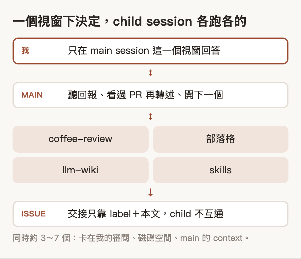 我只在 main session 一個視窗回答；main session 聽四個 repo 的 child session 回報，child 之間只靠 GitHub issue 交接