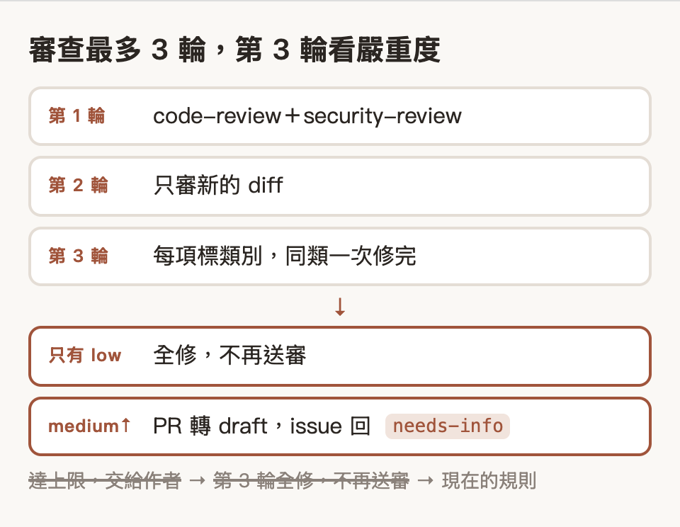 審查最多 3 輪：第 2 輪起只審新的 diff；第 3 輪只有 low 就全修、不再送審，有 medium 以上就轉 draft、issue 回 needs-info
