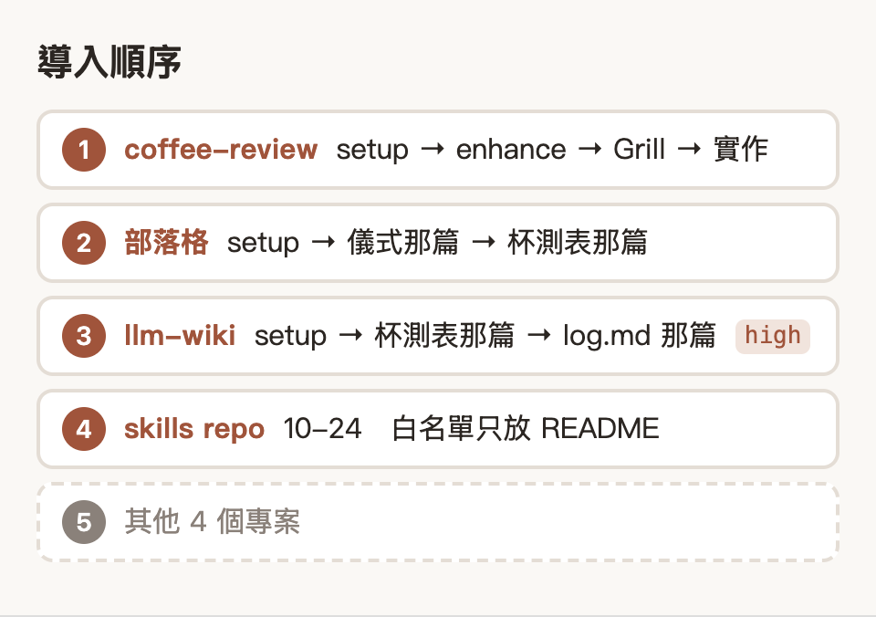 導入順序：coffee-review、部落格、llm-wiki vault（setup → 杯測表那篇 → log.md 那篇，risk: high）、skills repo 本身（10-24）、其他 4 個專案