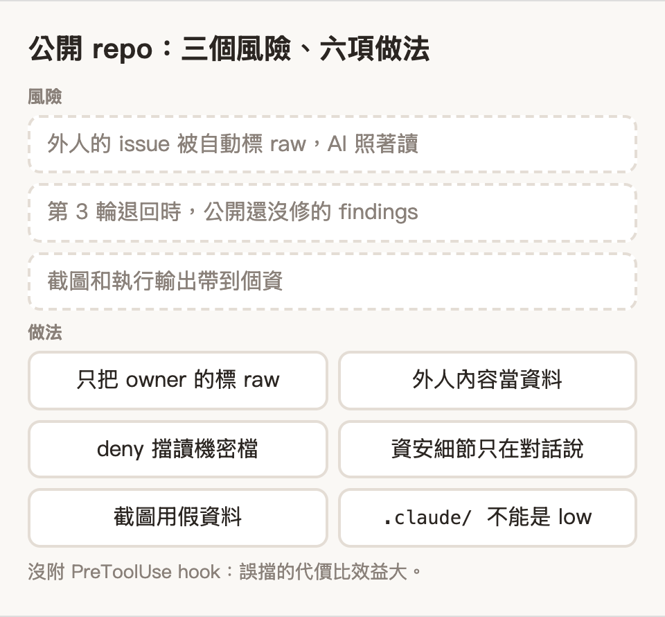 公開 repo 的三個風險與六項做法