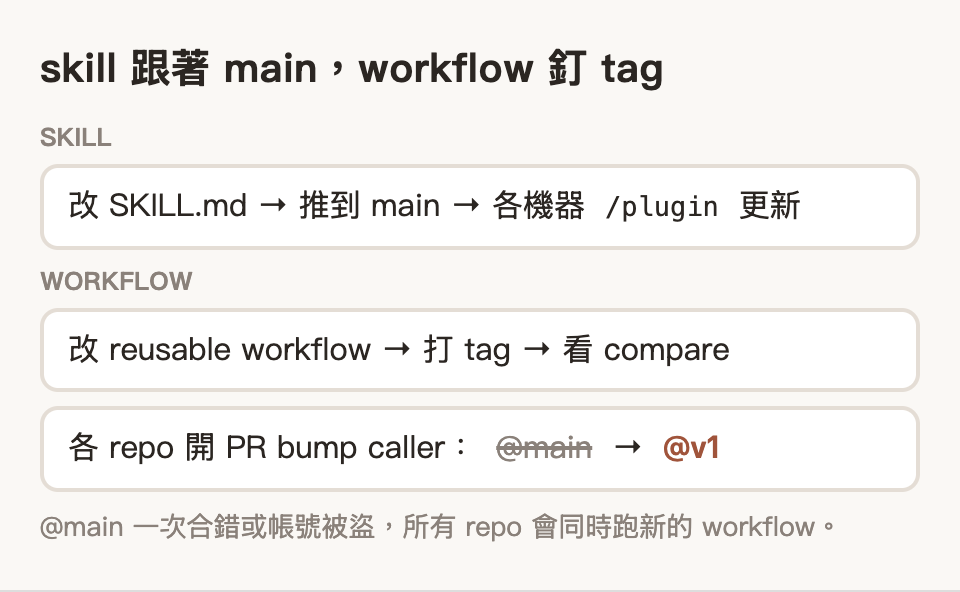 skill 改了推到 main，各機器 /plugin 更新；workflow 改了打 tag，看過 compare 再到各 repo bump caller，從 @main 改成 @v1