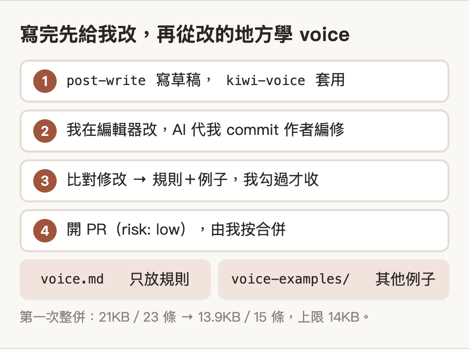 post-write 寫草稿並套用 voice，我在編輯器改完由 AI 代我 commit，比對修改收成規則，最後開 PR 由我按；voice.md 只放規則，其他例子在 voice-examples/