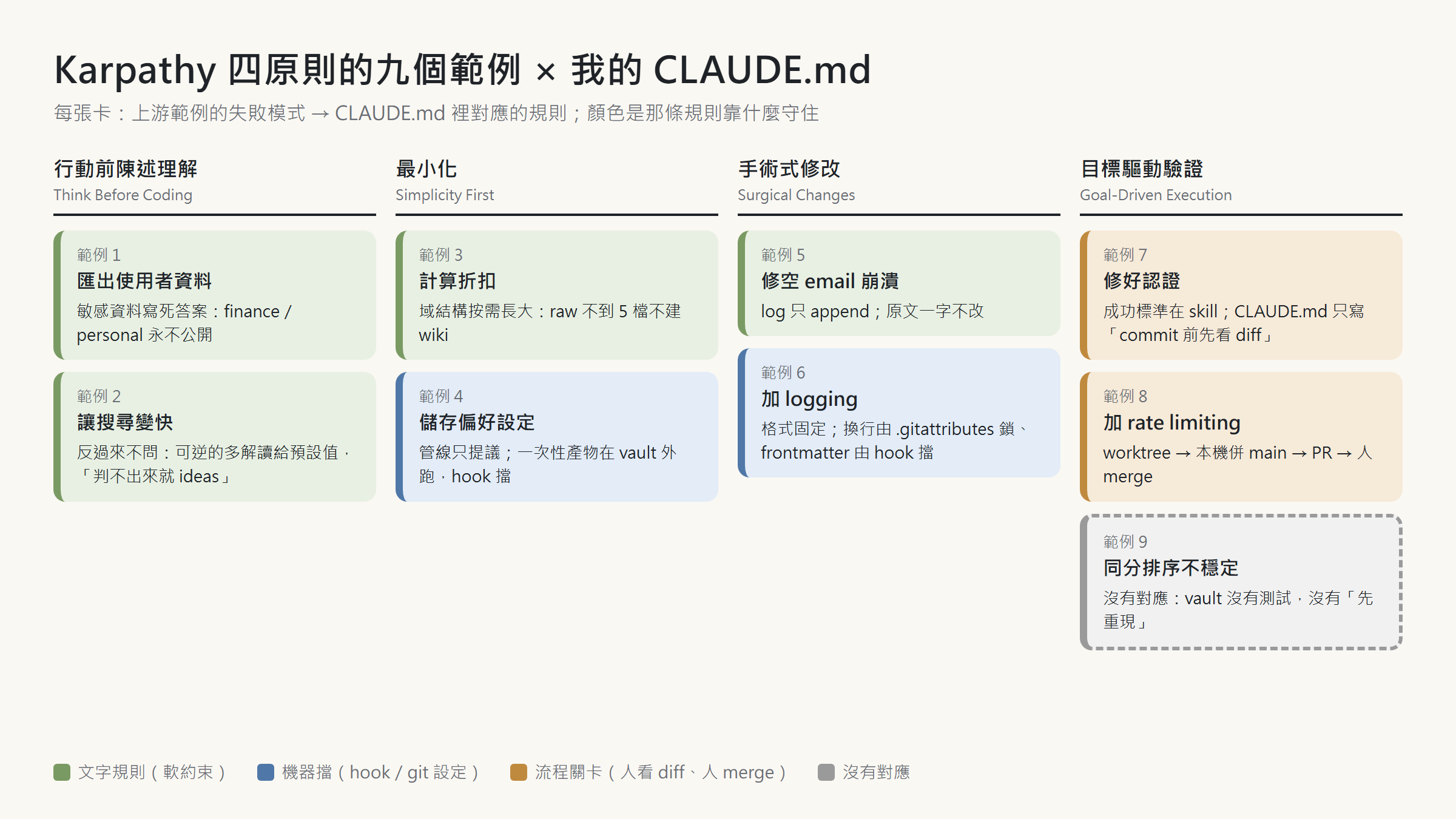 九個範例對照 CLAUDE.md:綠色是文字規則,藍色是 hook 或 git 設定擋,橘色是人看 diff、人 merge 的流程關卡,灰色是沒有對應