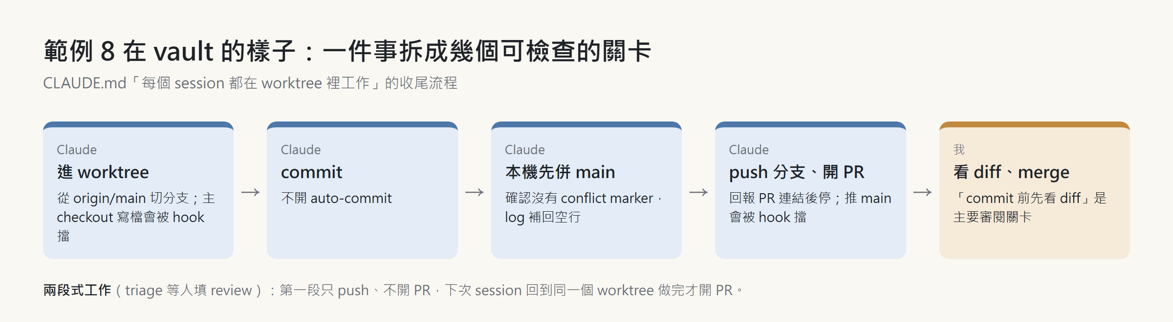 範例 8 在 vault 的樣子:進 worktree、commit、本機先併 main、push 開 PR 由 Claude 做,最後看 diff 與 merge 由我做