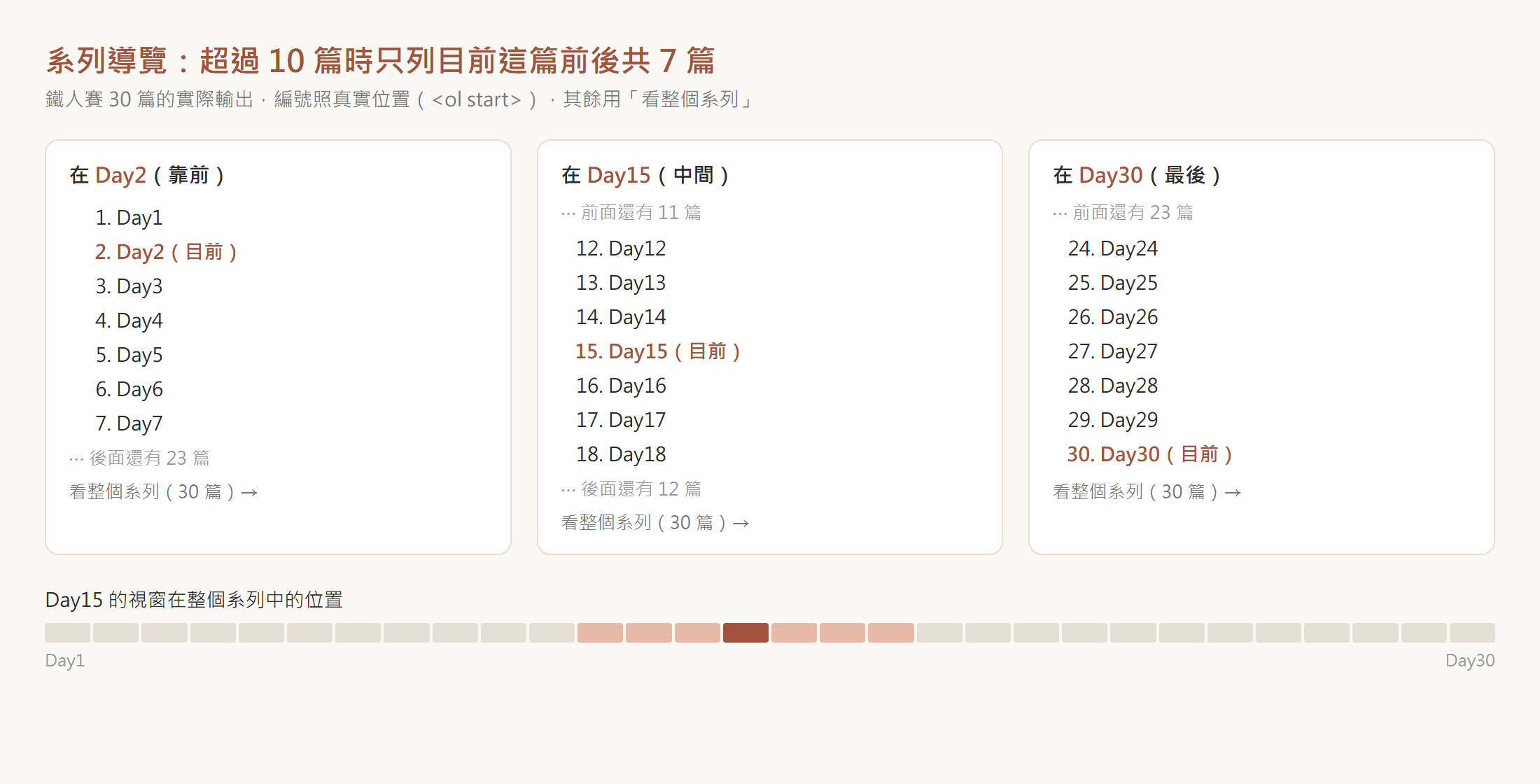 系列導覽的視窗:在 Day2、Day15、Day30 時各列出哪 7 篇